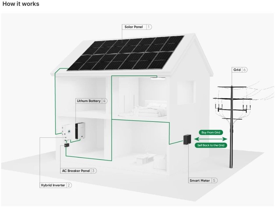 Przechowywanie 10000W System energii słonecznej 120v 240v Faza podzielona 8KW 10KW 20KW 30KW 50KW System energii słonecznej 10 Kw Hybrid
